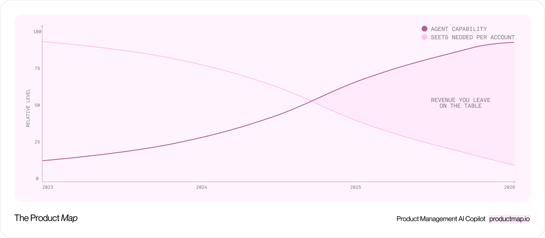 A line chart with two diverging lines over time, agent capability rising and seats-needed-per-account falling, with a shaded gap labeled "revenue you leave on the table" where the lines cross