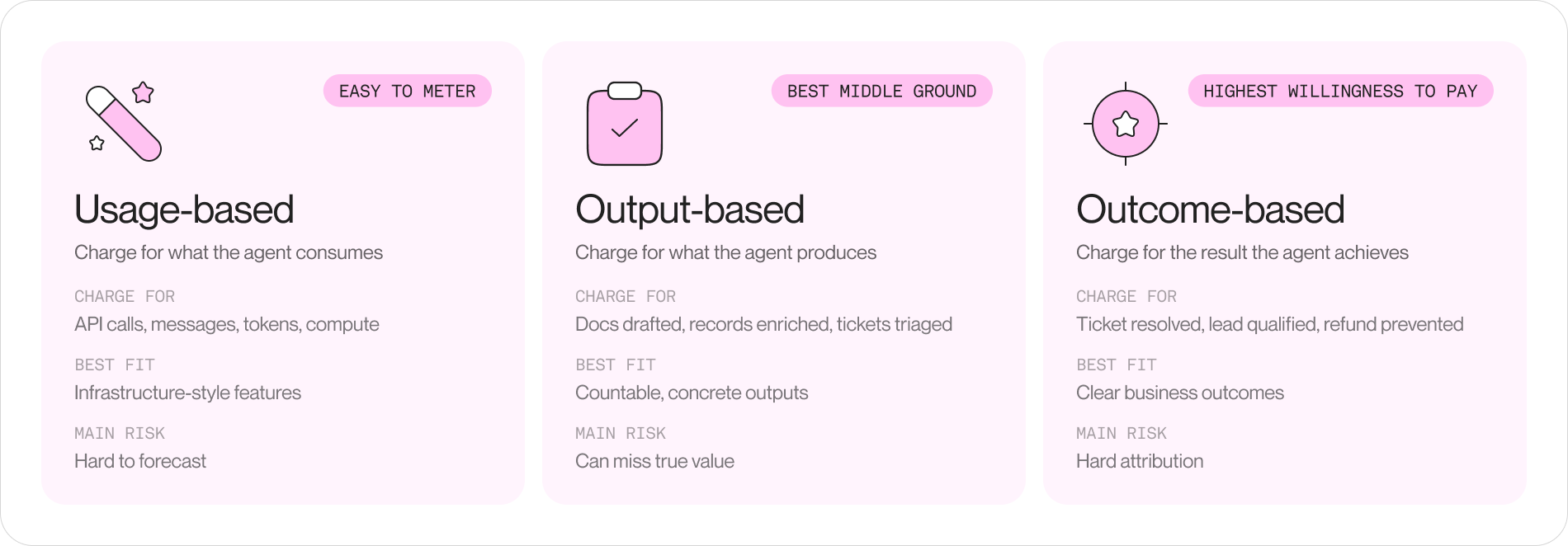 A three-column comparison of usage, output, and outcome pricing, each with what you charge for, best-fit feature type, and the main risk listed underneath