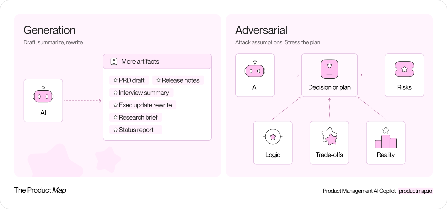 A split diagram contrasting two AI workflows: on the left "Generation" pointing at a stack of documents, on the right "Adversarial" pointing at a single decision with red-team arrows attacking it