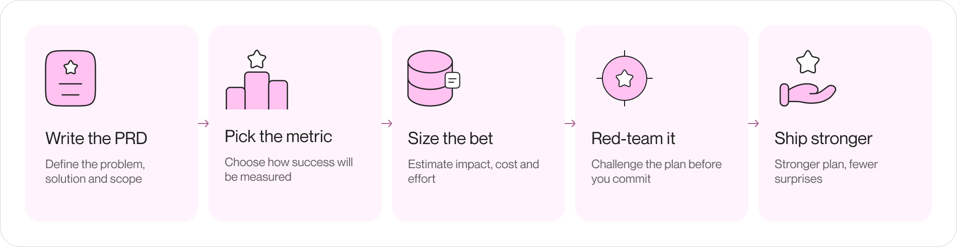 Red-team the decision before it ships: five steps from write the PRD through pick the metric, size the bet, and red-team it, to ship stronger