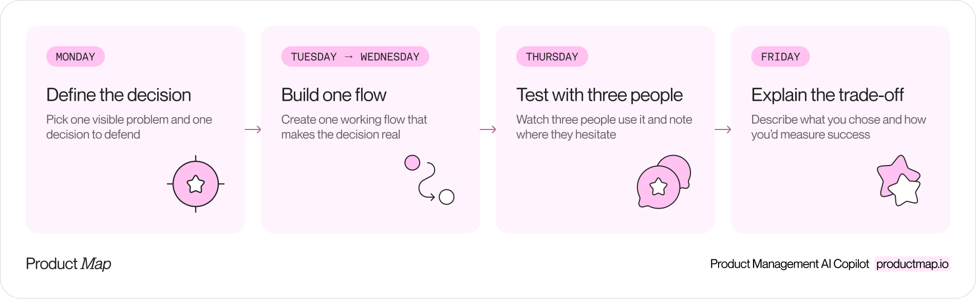 A one-week timeline from Monday to Friday showing the build loop: name the decision, build the smallest version, test with three users, write the trade-off