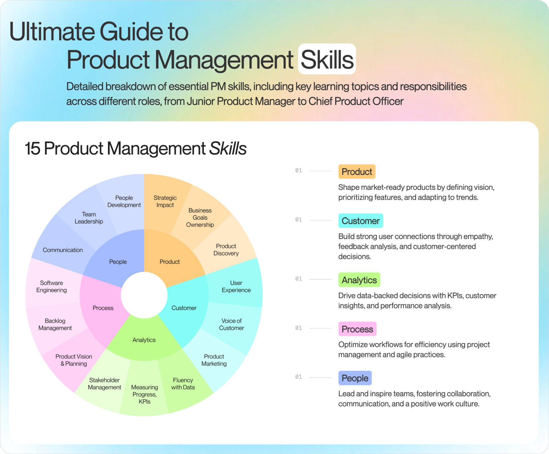 The Product Map Ultimate Guide to Product Management Skills page, showing the 15 skills wheel with the five groups (Product, Customer, Analytics, Process, People) in the inner ring and the three skills per group in the outer ring, with the group descriptions listed on the right