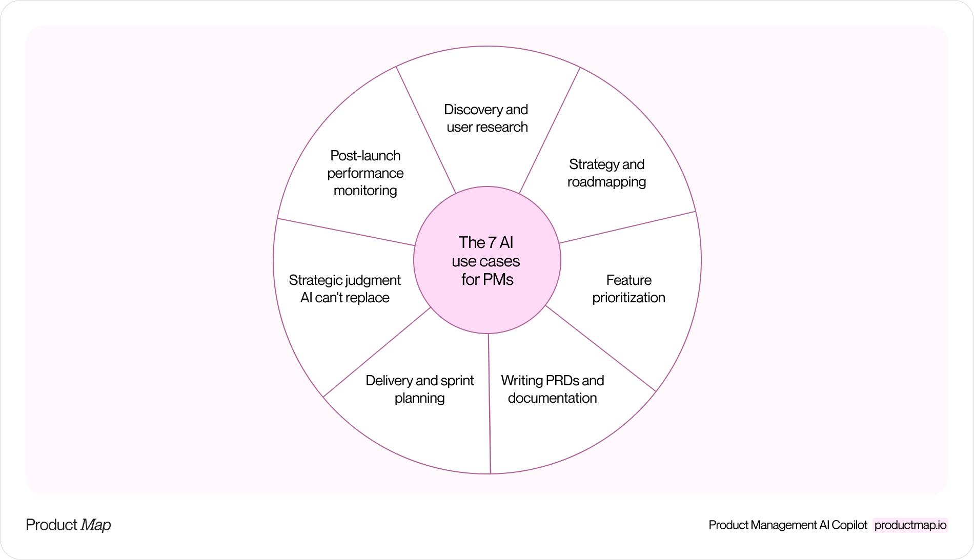 The 7 AI use cases for PMs, a circular diagram with seven segments: discovery and user research, strategy and roadmapping, feature prioritization, writing PRDs and documentation, delivery and sprint planning, strategic judgment AI can't replace, and post-launch performance monitoring