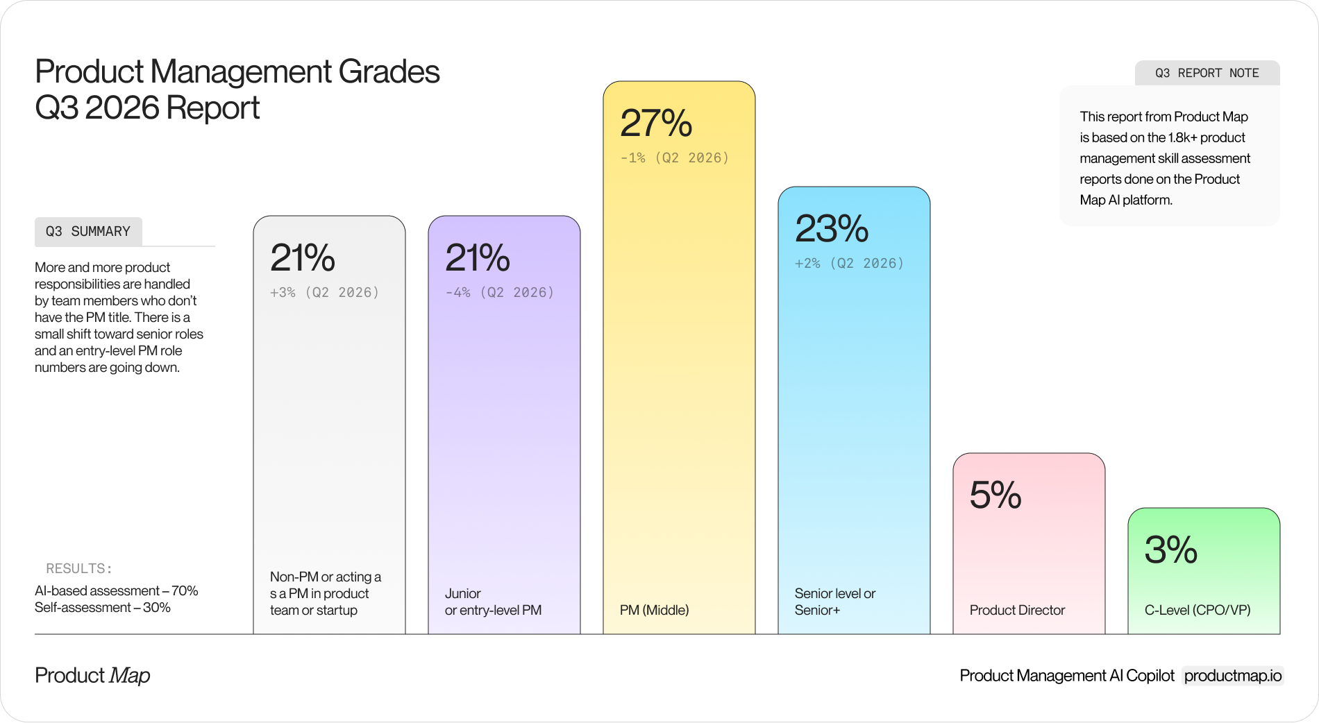 Bar chart of PM grades in Q3 2026 assessment reports: 21% non-PM or acting as a PM (+3% vs Q2), 21% junior or entry-level (−4%), 27% middle PM (−1%), 23% senior or senior+ (+2%), 5% product director, 3% C-level