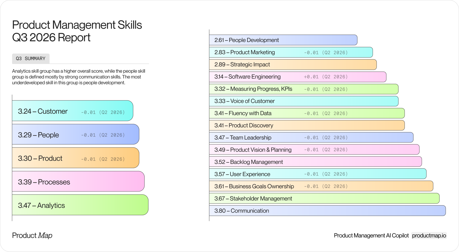 Two-panel chart of Q3 2026 skill scores: left panel shows the five PM skill groups ranked (Analytics 3.47, Processes 3.39, Product 3.30, People 3.29, Customer 3.24), right panel ranks all 15 PM skills from people development at 2.61 up to communication at 3.80