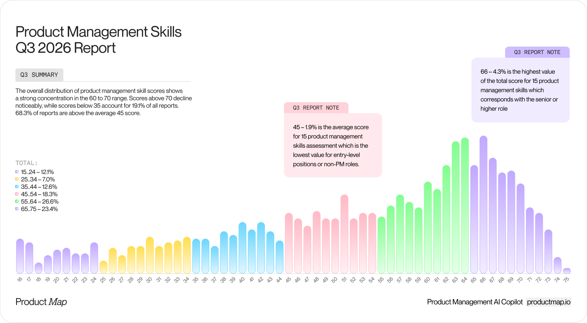 Histogram of overall PM skill scores in Q3 2026, colored by band, showing the concentration in the 60–70 range, the 19.1% below 35, and peak score at 66 with 4.3%