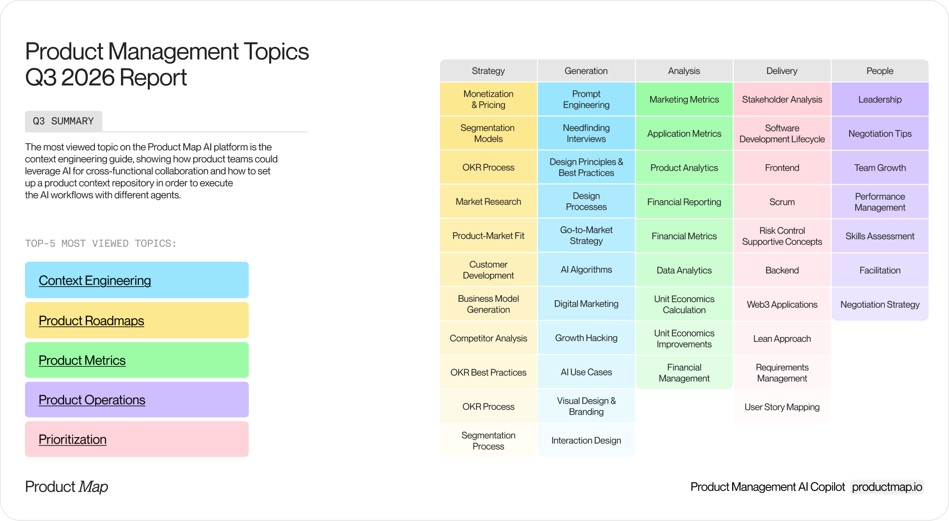 Grid of most viewed PM topics in Q3 2026 grouped by the five areas (Strategy, Generation, Analysis, Delivery, People), with the top five topics highlighted: context engineering, product roadmaps, product metrics, product operations, prioritization