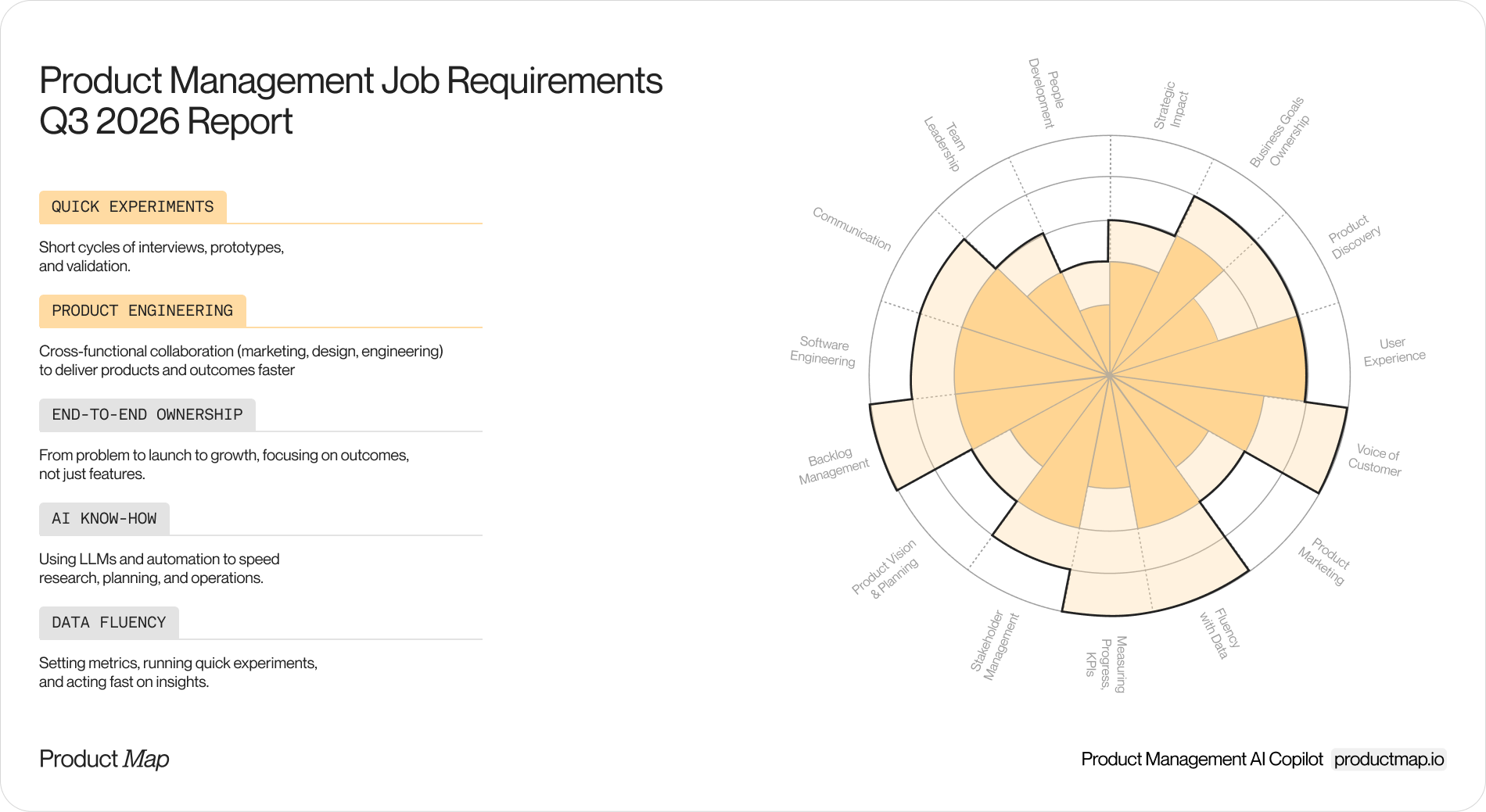 Radar chart comparing current average skill levels against 2026 requirements across all 15 PM skills, with visible gaps on strategic impact, product marketing, and people development