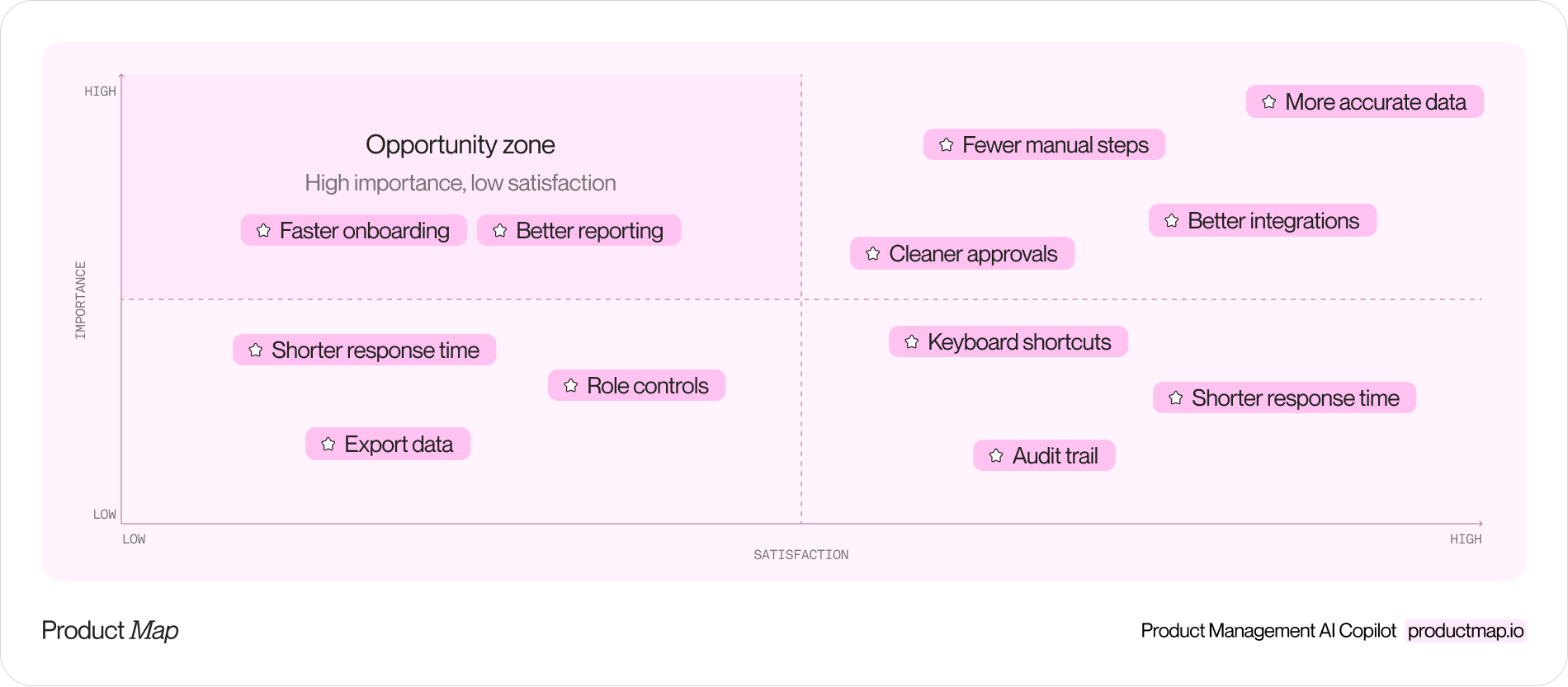 An opportunity scoring chart with importance on the vertical axis and satisfaction on the horizontal axis, the high-importance, low-satisfaction quadrant marked as the opportunity zone holding faster onboarding and better reporting, and the remaining outcomes plotted around it