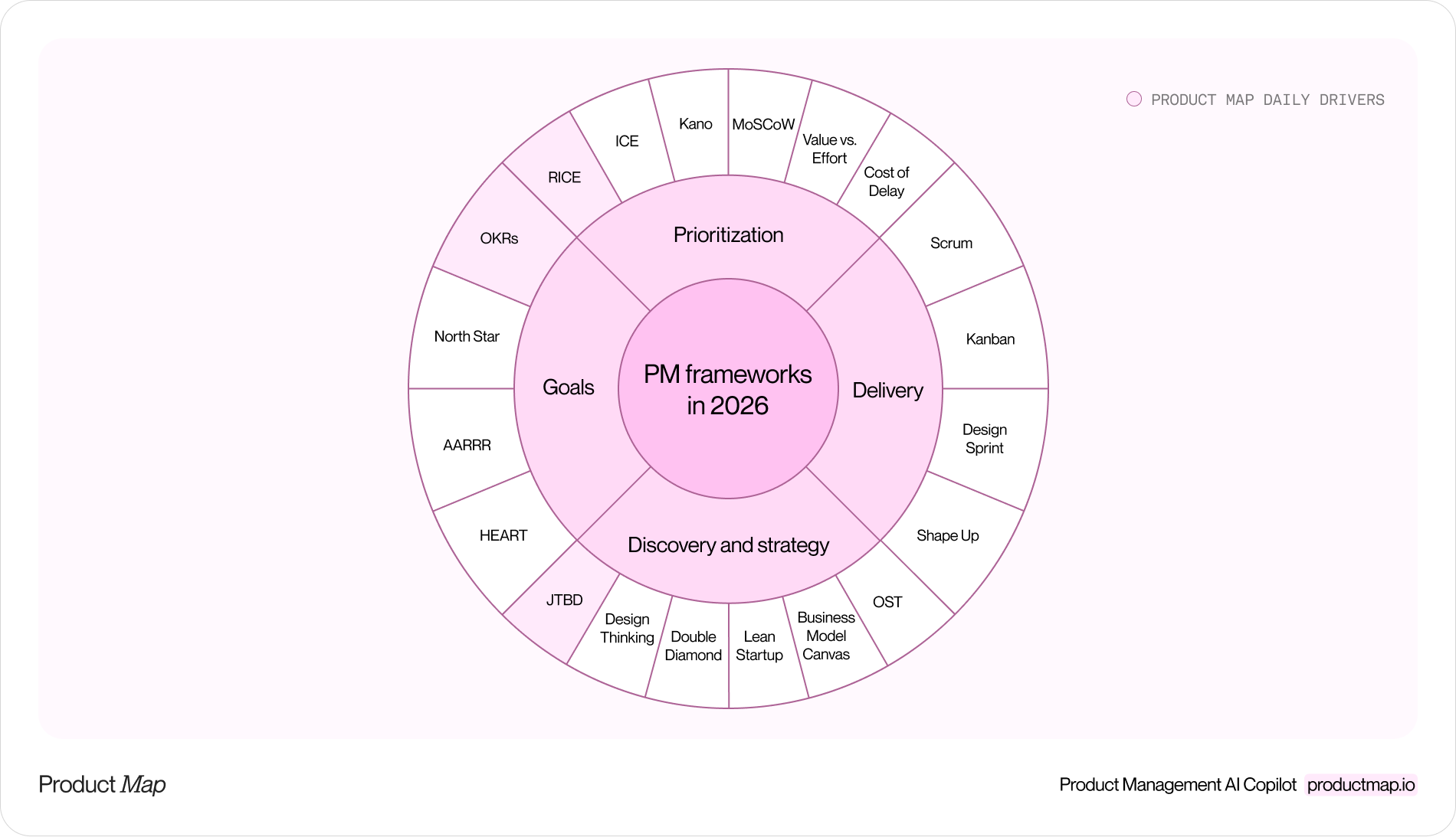 A four-quadrant landscape diagram of all 20 frameworks grouped by category: prioritization (RICE, ICE, MoSCoW, Kano, Value vs. Effort, Cost of Delay), discovery and strategy (JTBD, Design Thinking, Double Diamond, Lean Startup, Business Model Canvas, Opportunity Solution Tree), delivery (Scrum, Kanban, Design Sprint, Shape Up), and goals (OKRs, North Star, AARRR, HEART)