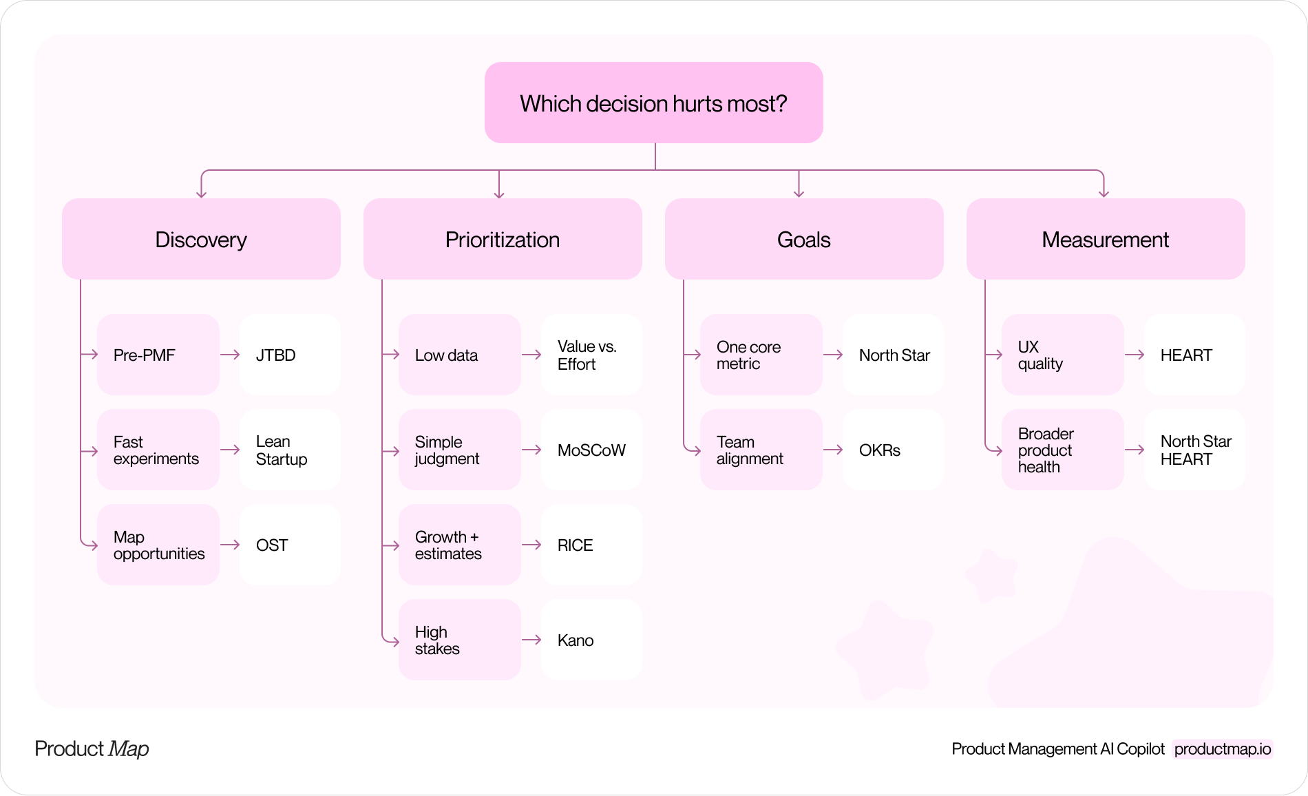 A decision-path diagram: start from "which decision hurts most?", branch into the four categories, then branch by stage and data availability to a recommended framework at each leaf