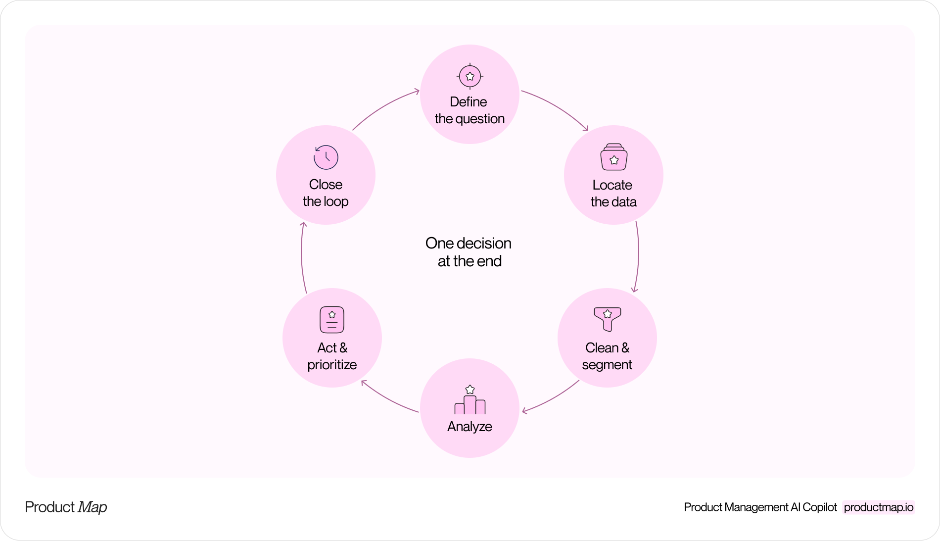 A circular diagram of the six-step analytics workflow: question, data, segmentation, analysis, action, and measurement, with the measurement step feeding back into the next question