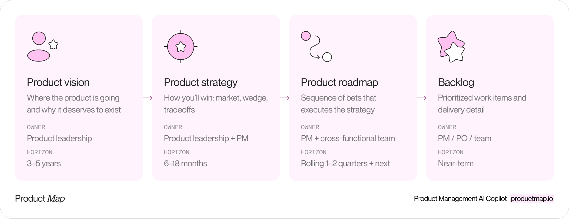 A flow diagram showing vision feeding into strategy, strategy feeding into the roadmap, and the roadmap feeding the backlog, with the time horizon and owner labeled at each stage