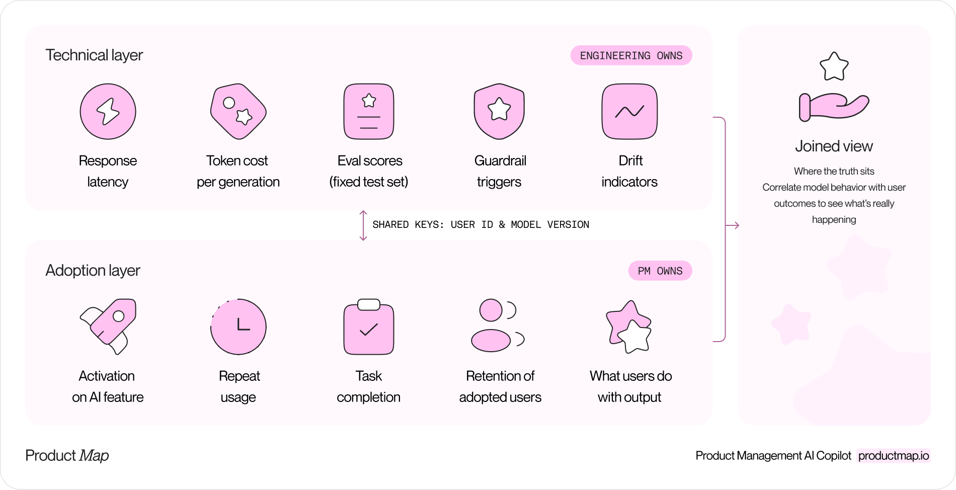 A two-layer diagram showing the technical layer (latency, cost, eval scores, drift) and the adoption layer (activation, accept/edit/reject, retention) feeding into one joined view, connected by a shared key of user ID plus model version
