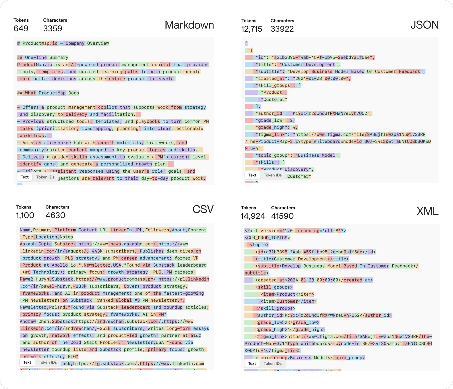 Tokenizer comparison showing the same product context as Markdown (649 tokens, 3,359 characters), CSV (1,100 tokens, 4,630 characters), JSON (12,715 tokens, 33,922 characters), and XML (14,924 tokens, 41,590 characters), with color-highlighted token boundaries in each panel
