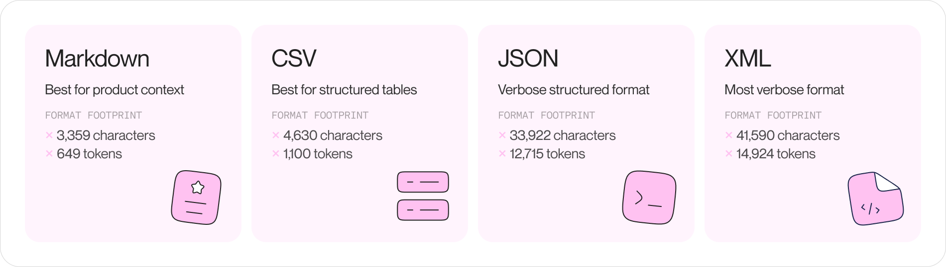 Four format-footprint cards comparing Markdown, CSV, JSON, and XML for AI agents