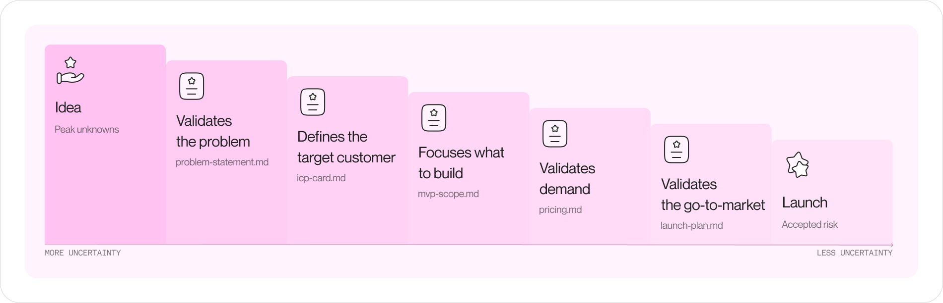An uncertainty burn-down diagram: a descending staircase from "idea" to "launch" where each step down is labeled with the artifact that removed it, e.g. problem-statement.md, icp-card.md, mvp-scope.md, pricing.md, launch-plan.md, with the remaining bar labeled "accepted risk"