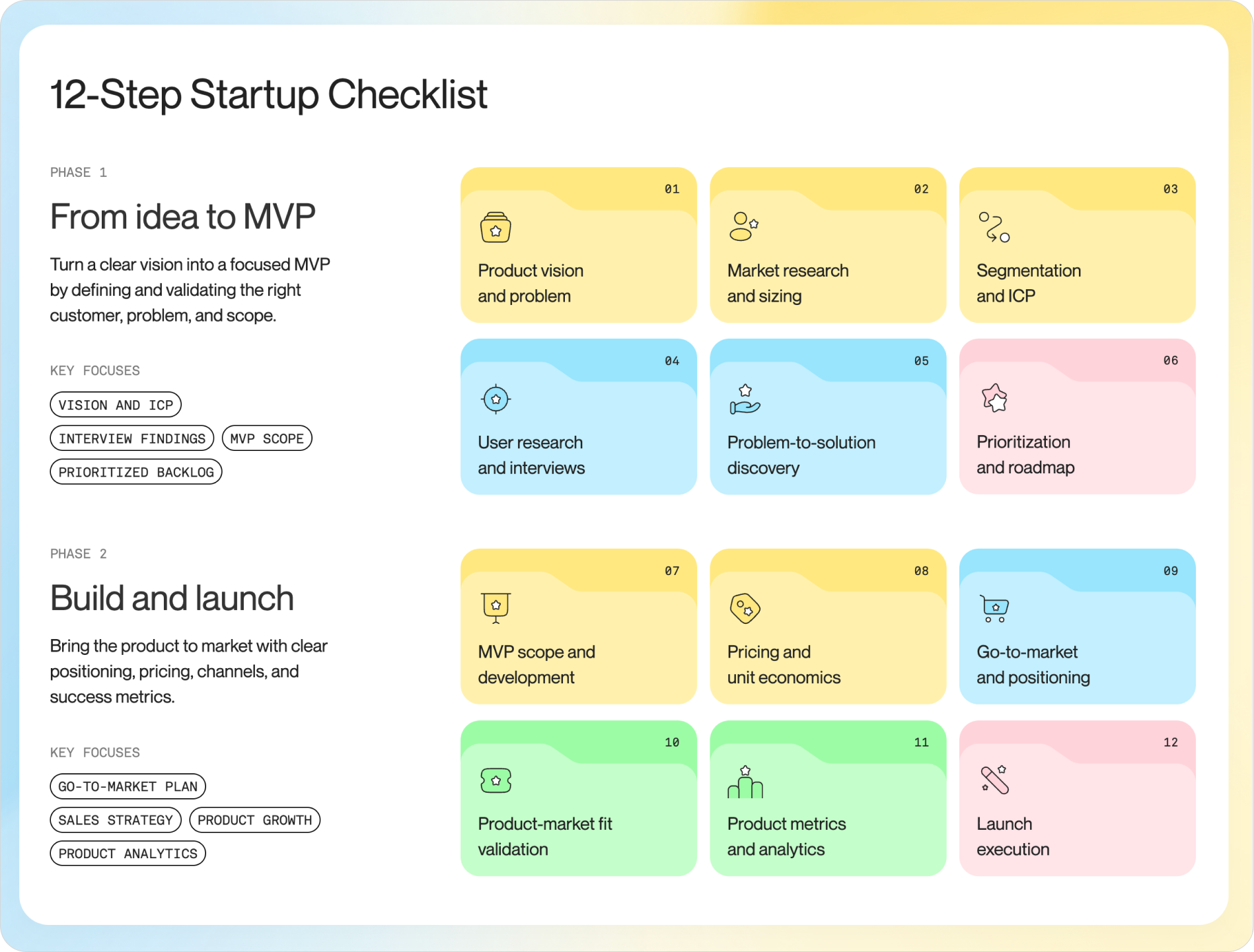 The startup product launch checklist page, showing the two-phase summary (From idea to MVP, Build and launch) with the key focus areas listed under each phase