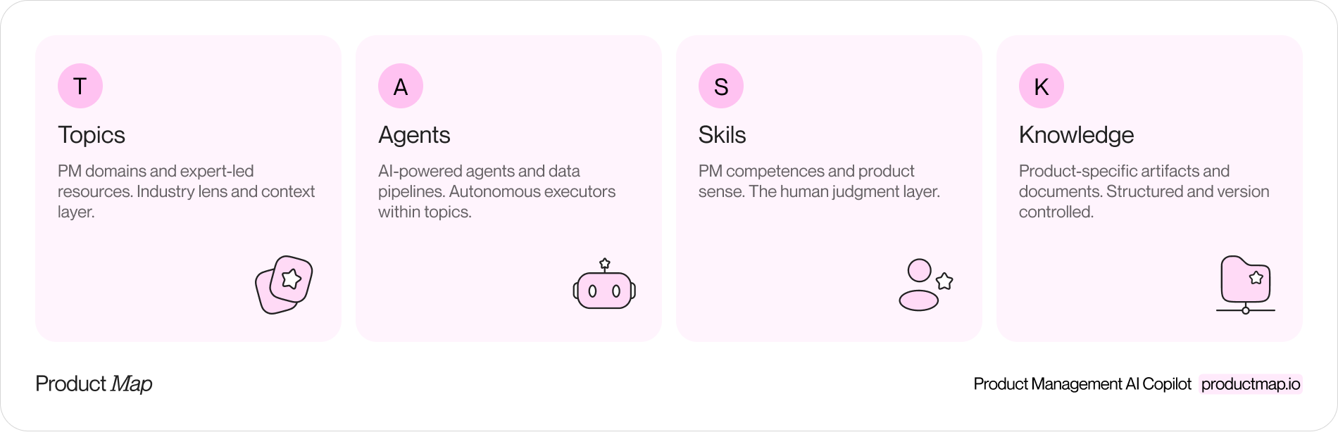 The TASK loop as a sequentional diagram: Define topic, Assign agent, Apply skills, Build knowledge, with an arrow returning to the start and a note "each cycle compounds"