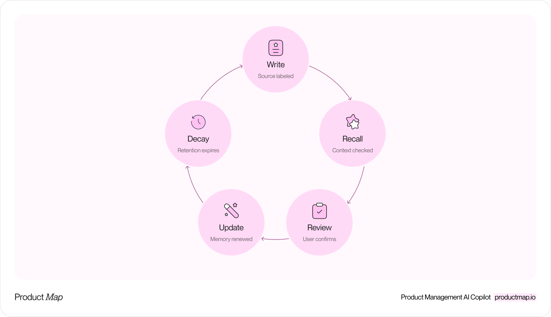 A lifecycle diagram of a single stored memory: written with source label, recalled with disclosure, corrected or confirmed by the user, then decayed or renewed at its retention window