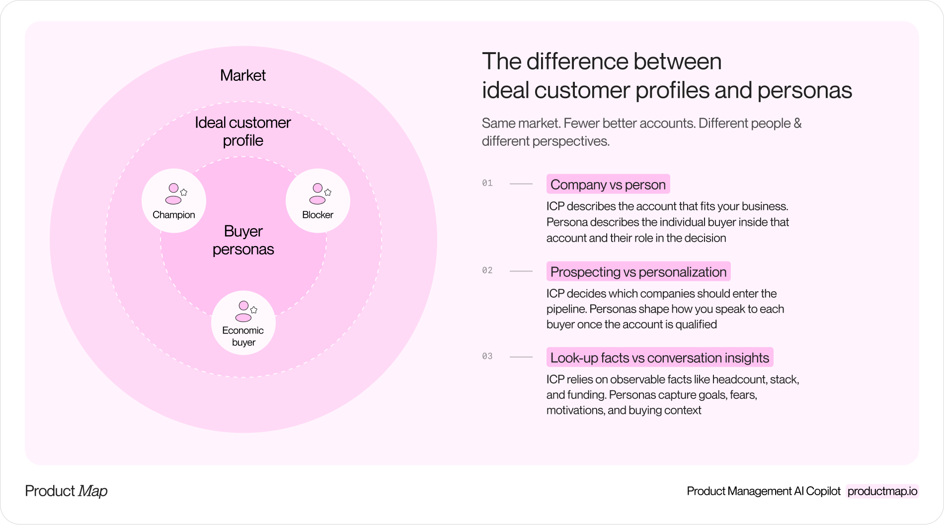 A nested diagram with three concentric rings labeled market, ideal customer profile, and buyer personas, with three persona cards (champion, economic buyer, blocker) sitting inside the ICP ring