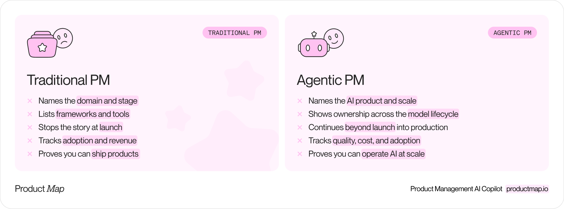 A two-column comparison of the same resume section written for a traditional PM role and for an AI PM role, with the summary, one skills line, and one bullet side by side, and the added quality and cost metrics highlighted on the AI side