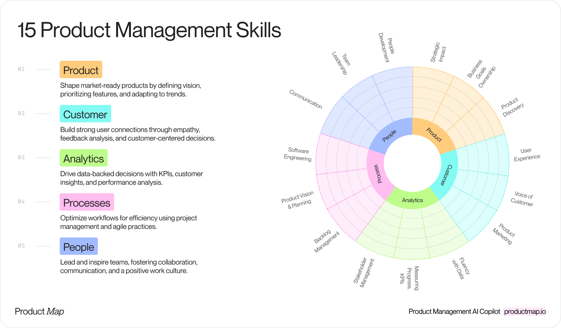 The Product Map Ultimate Guide to Product Management Skills page, showing the 15 skills wheel with the five groups (Product, Customer, Analytics, Process, People) in the inner ring and the three skills per group in the outer ring