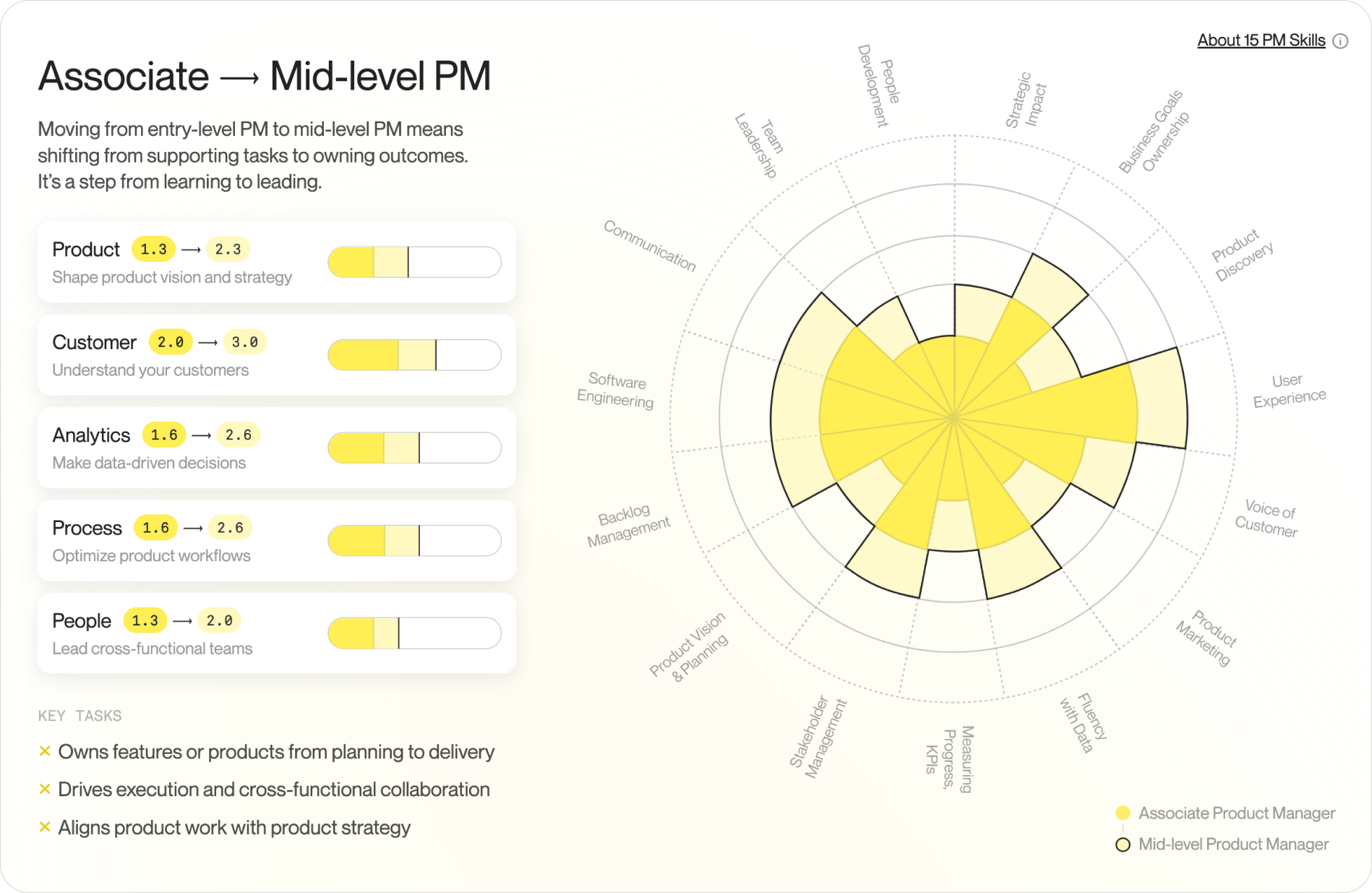 The Associate PM card from the Product Map career ladder and PM grades guide, showing the junior role with key responsibilities: support discovery, coordinate delivery, and share updates