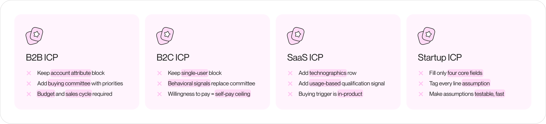 Four cards labeled B2B ICP, B2C ICP, SaaS ICP, and Startup ICP, each with the three template swaps for that motion