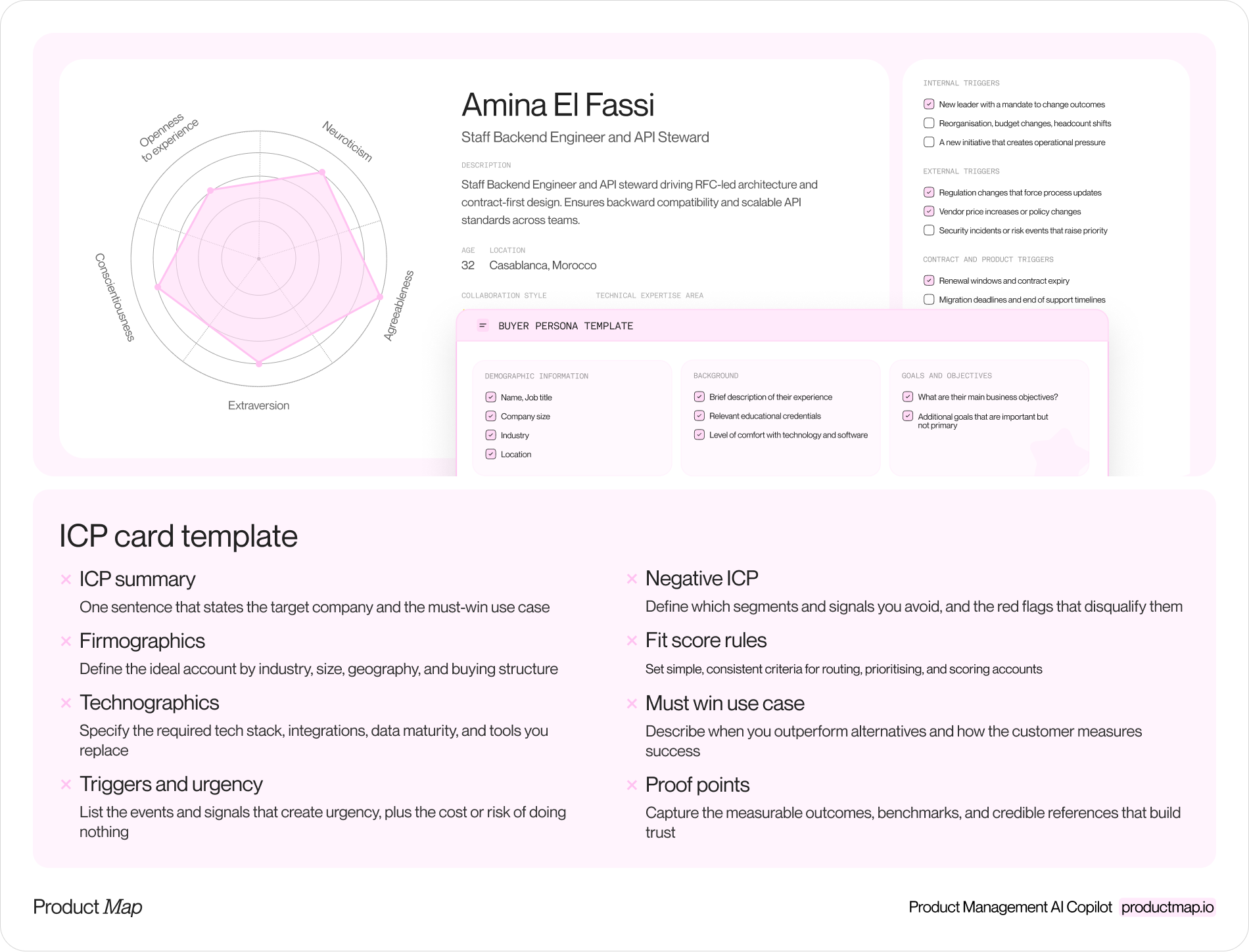 A buyer persona card for synthetic user with checked internal, external, and contract triggers, sitting above an ICP card template with eight fields: ICP summary, firmographics, technographics, triggers and urgency, negative ICP, fit score rules, must-win use case, and proof point