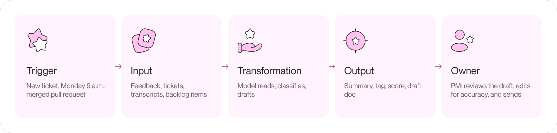A row of five cards connected by arrows: Trigger (new ticket, Monday 9 a.m., merged pull request), Input (feedback, tickets, transcripts, backlog items), Transformation (model reads, classifies, drafts), Output (summary, tag, score, draft doc), and Owner (PM reviews the draft, edits for accuracy, and sends)