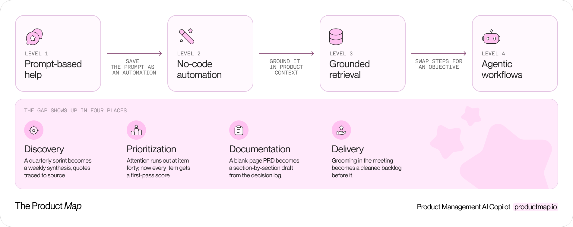 Diagram of the four levels as cards connected by arrows, Level 1 prompt-based help, Level 2 no-code automation, Level 3 grounded retrieval, Level 4 agentic workflows, with the move between them labeled: save the prompt as an automation, ground it in product context, swap steps for an objective.
