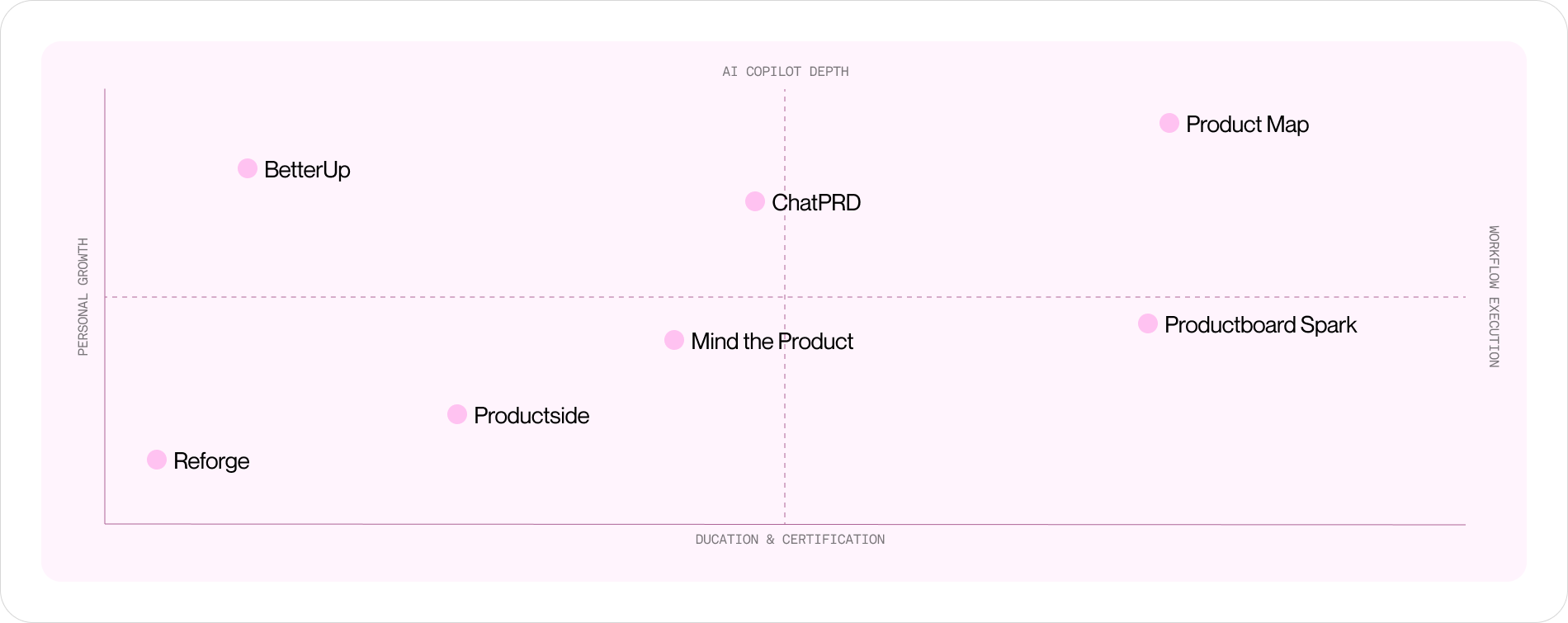 An example of the two-by-two positioning map with the horizontal axis running from personal growth to workflow execution and the vertical axis from AI copilot depth to education and certification