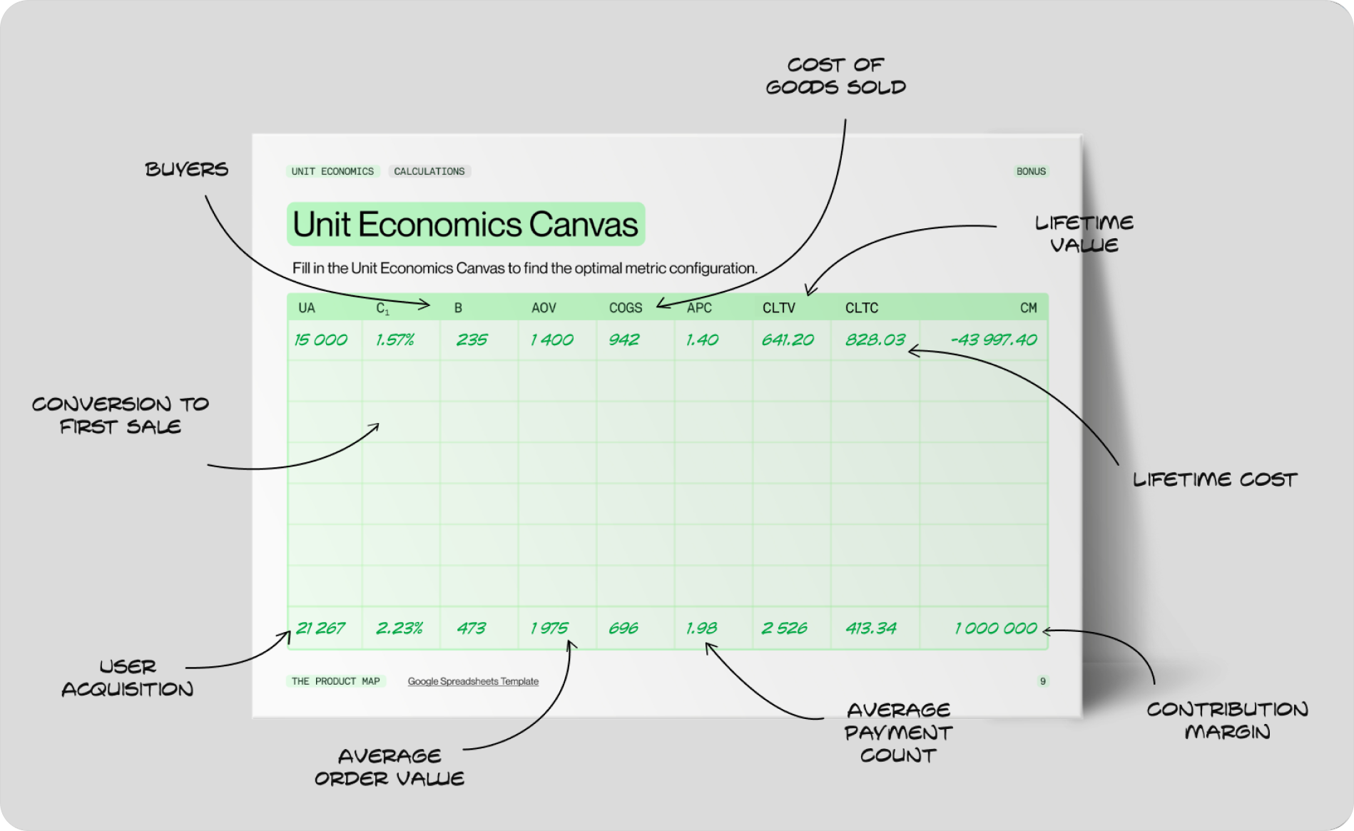A left-to-right chain diagram of the unit economics flow: UA -> C1 -> B -> AOV -> COGS -> APC -> CLTV -> LTV -> LTC -> CM, with the formula under each calculated node (C1 = B / UA, CLTV = (AOV - COGS) × APC - 1sCOGS, LTV = CLTV × C1, CM = UA × (LTV - LTC)) and one node, APC, highlighted as the current bottleneck
