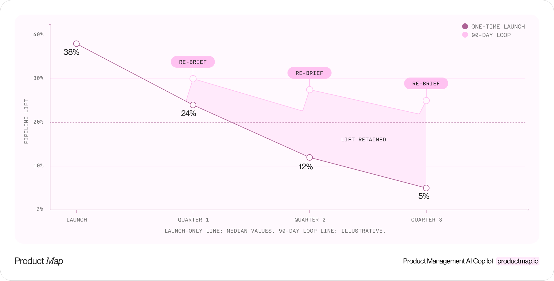 A line chart of median launch pipeline lift by quarter (38, 24, 12, 5 percent) with a second line showing a team running the 90-day loop, where a smaller re-launch bump appears each quarter and the curve stays above 20 percent