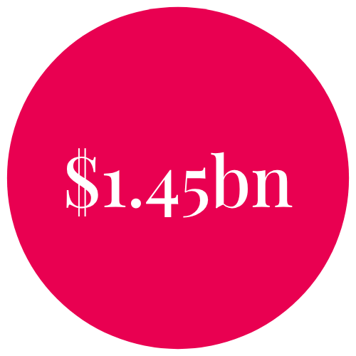 US$1.45 billion