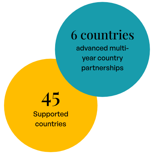 6 countries advanced multi-year country partnerships. 45 Supported countries
