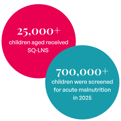 25,000+ children aged received SQ‐LNS. 700,000+ children were screened for acute malnutrition in 2025.