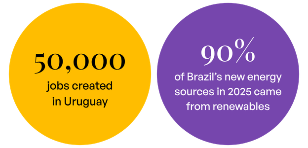50,000 jobs created in Uruguay. 90% of Brazil’s new energy sources in 2025 came from renewables