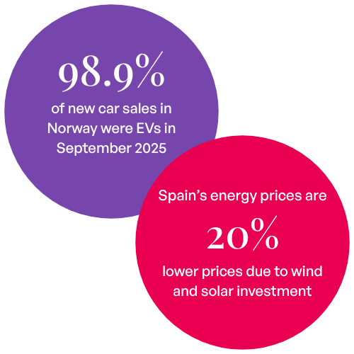 98.9% of new car sales in Norway were EVs in September 2025. Spain’s energy prices are 20% lower prices due to wind and solar investment