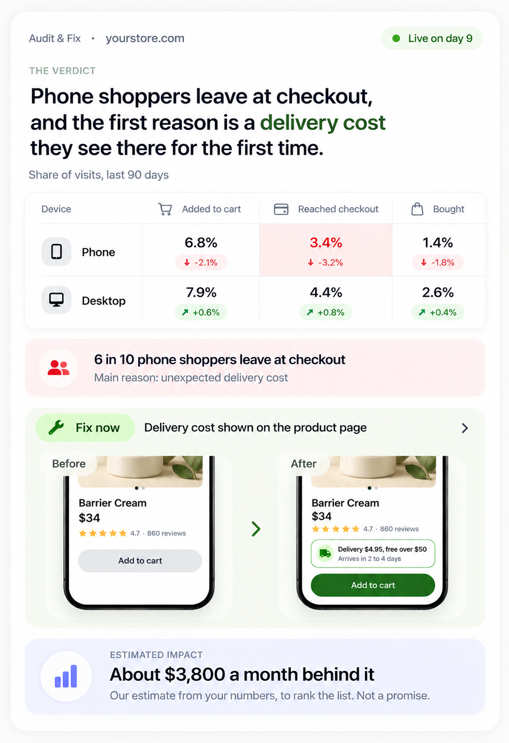 A page from the CRAFT audit report: phone shoppers leave at checkout, with the Fix now before and after