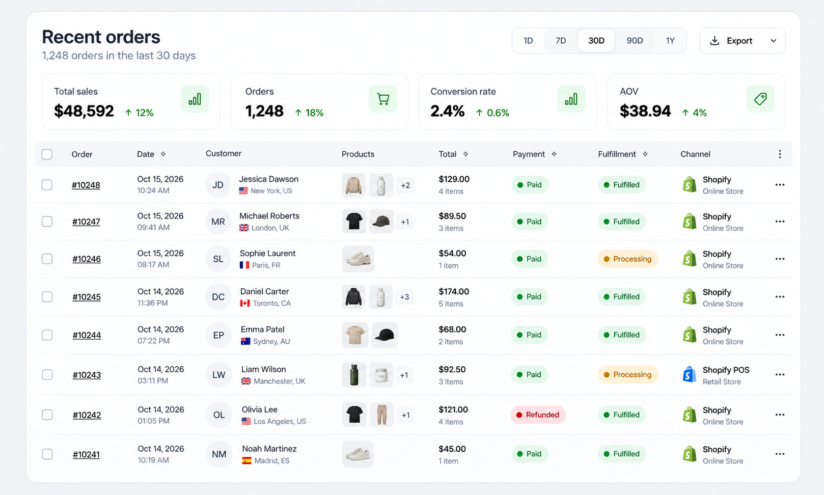 Shopify orders dashboard with conversion rate, AOV and recent orders