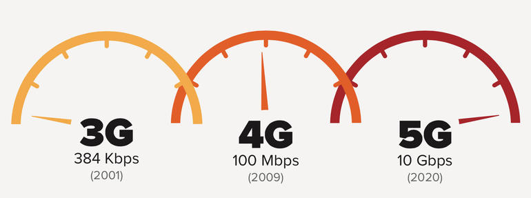 5G Could be Done Long Before 2020