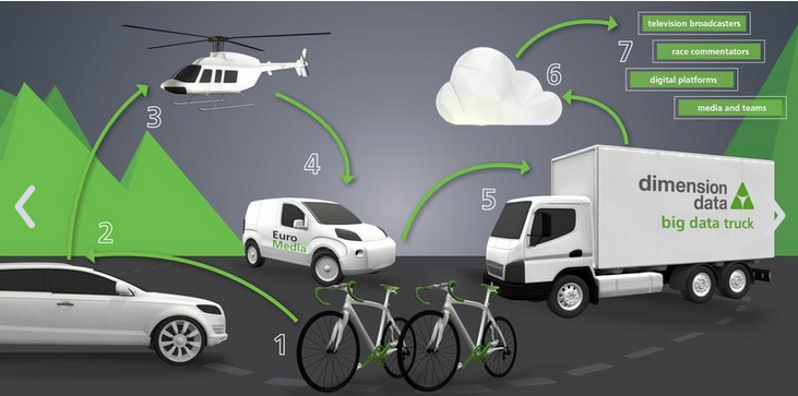 Tour de France – how the cycle race is changing sport with big data