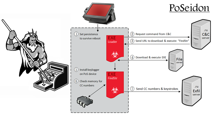 PoSeidon : The Most intelligent point of sale malware