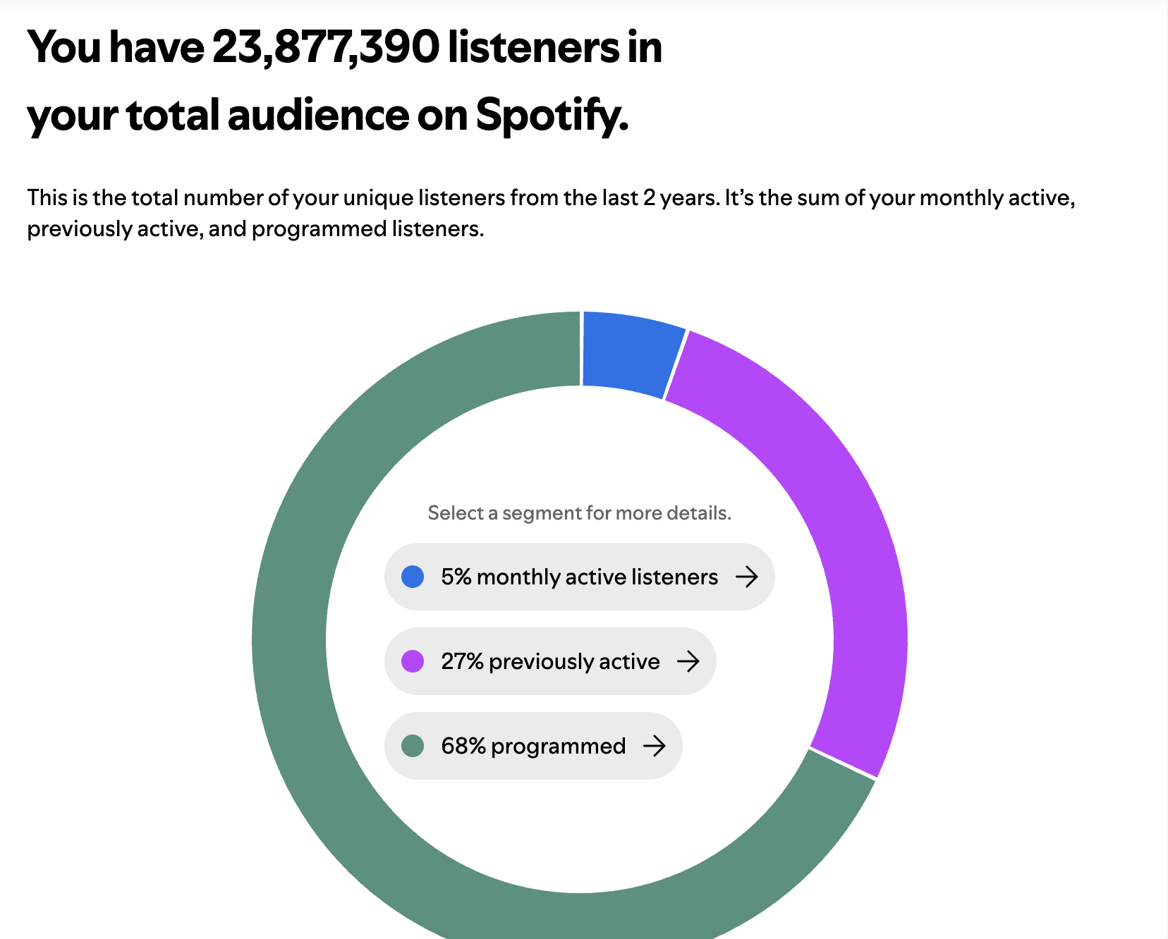 Chart comparing active and programmed listeners on Spotify