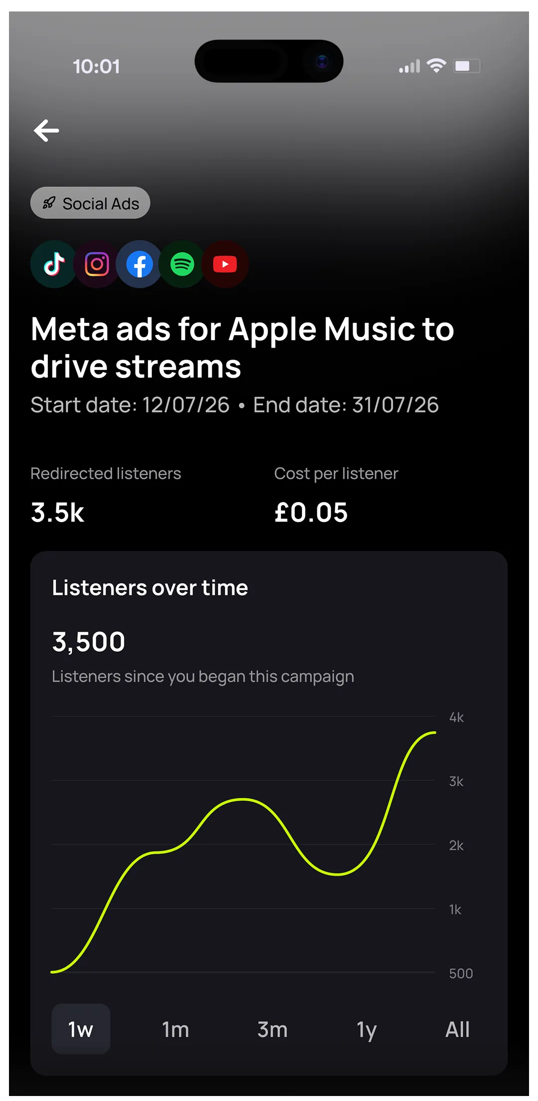 un:hurd social ad campaign results screen showing redirected listeners, cost per listener and listeners over time