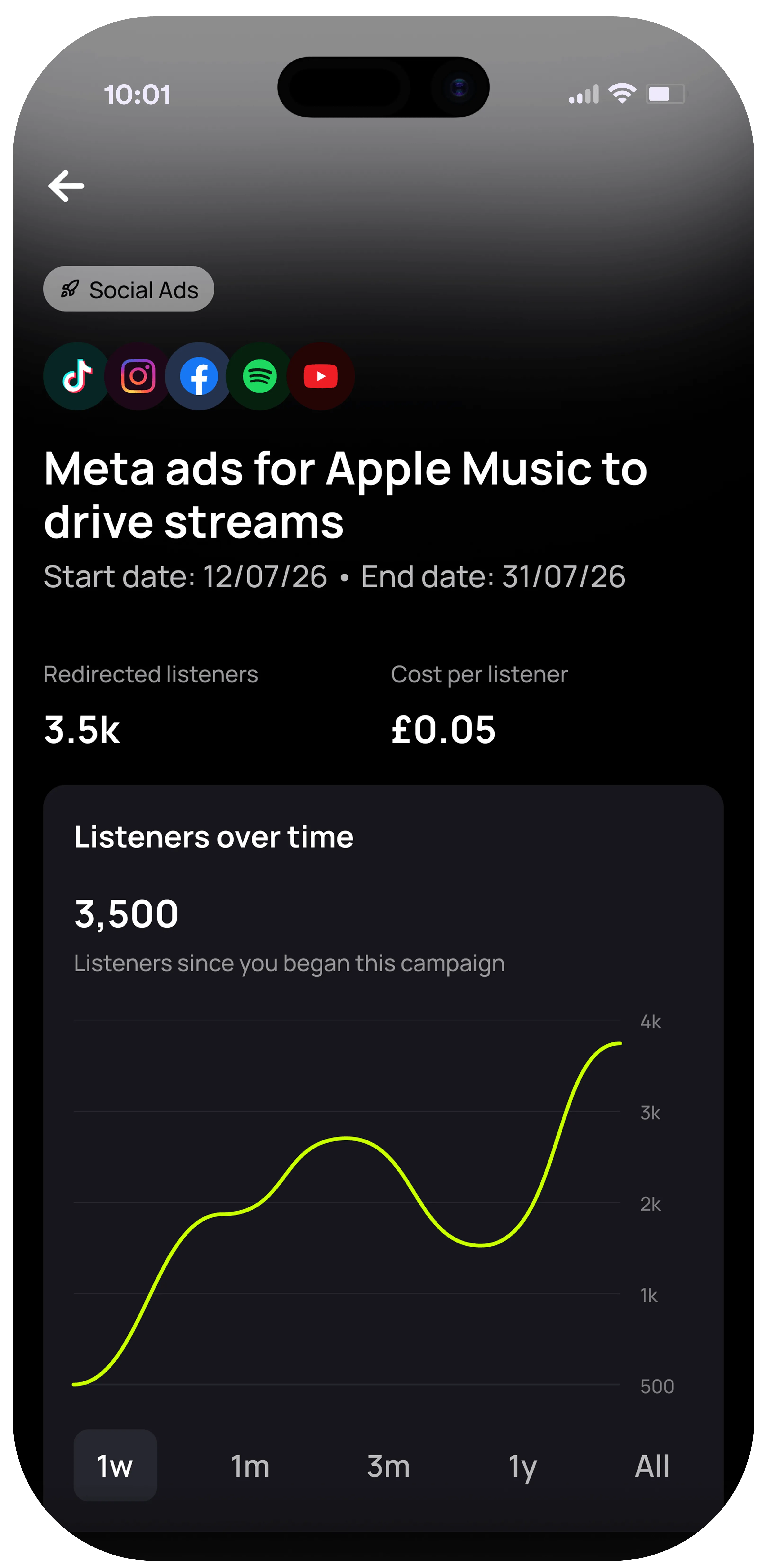un:hurd music social ad campaign results showing 3.5k redirected listeners at £0.05 per listener and listeners over time