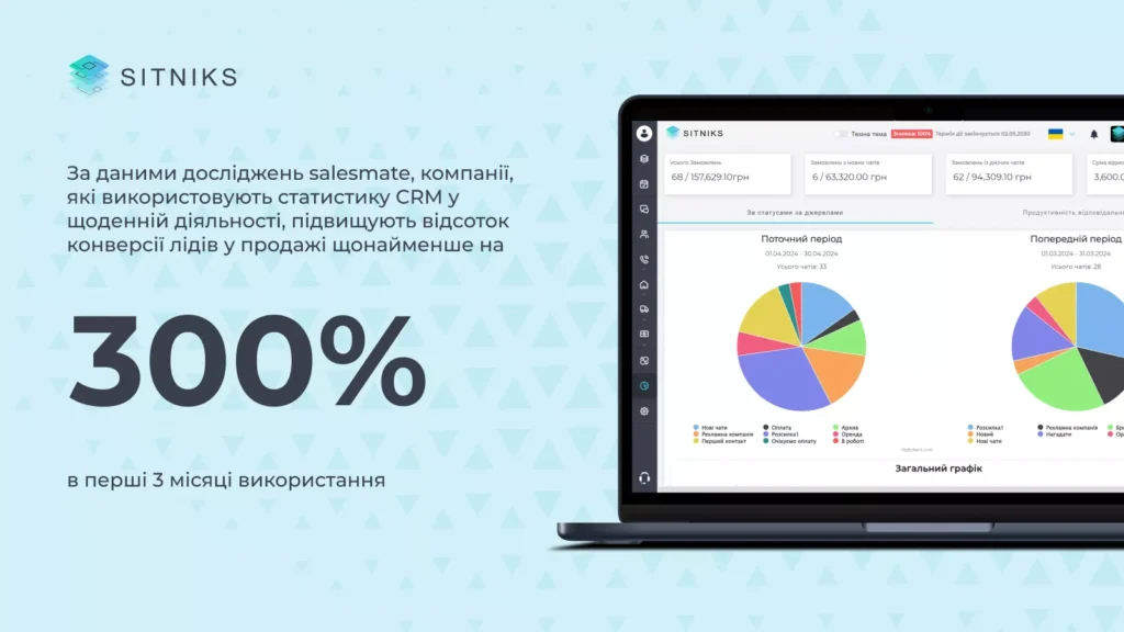 Як статистика CRM “підказує” де рости: