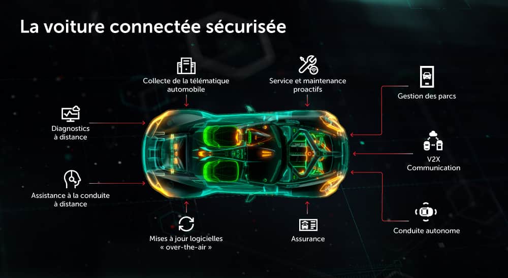 iot automobile